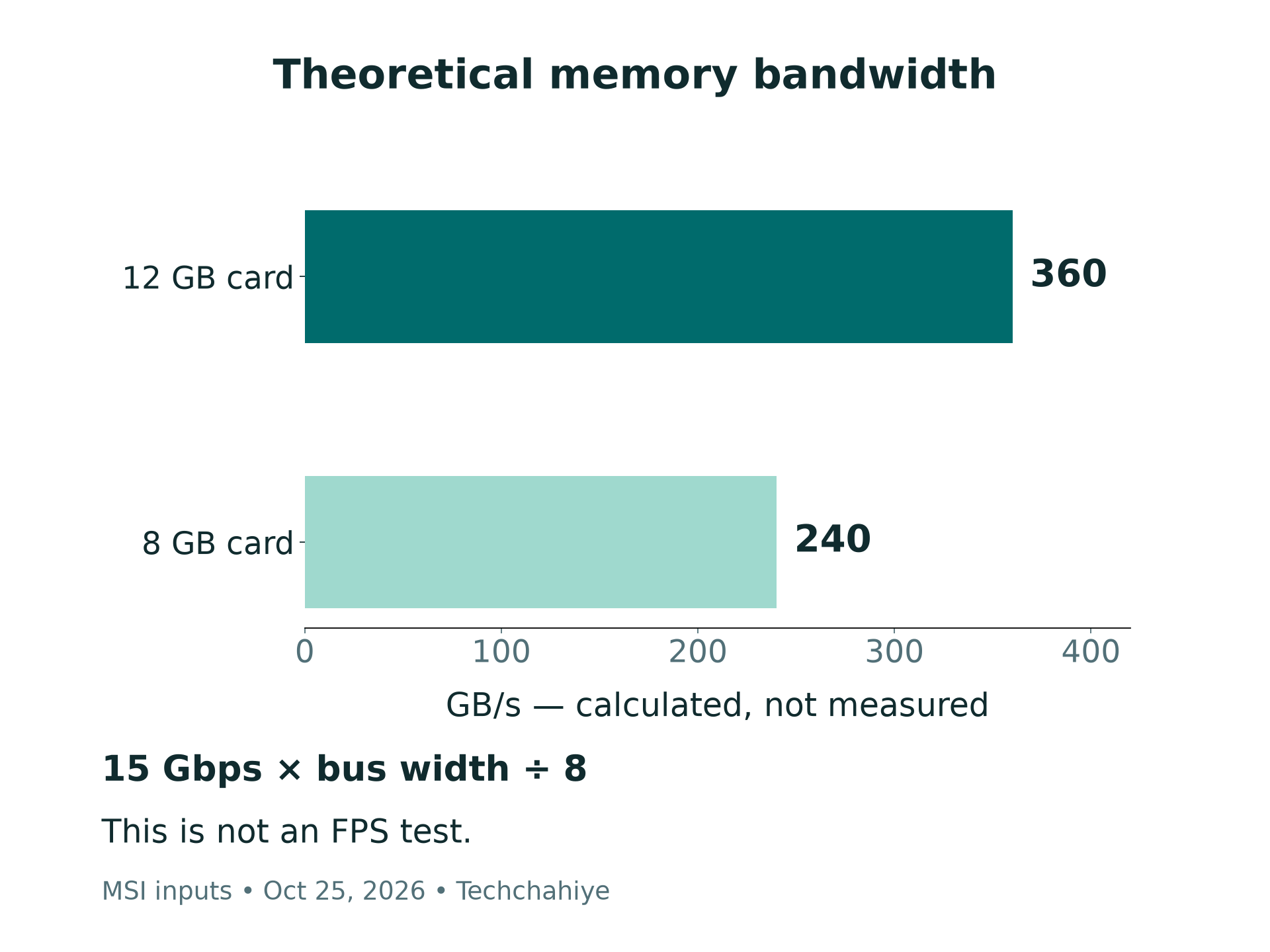 Calculated theoretical memory bandwidth of 240 GB per second for the 8 GB card and 360 GB per second for the 12 GB card