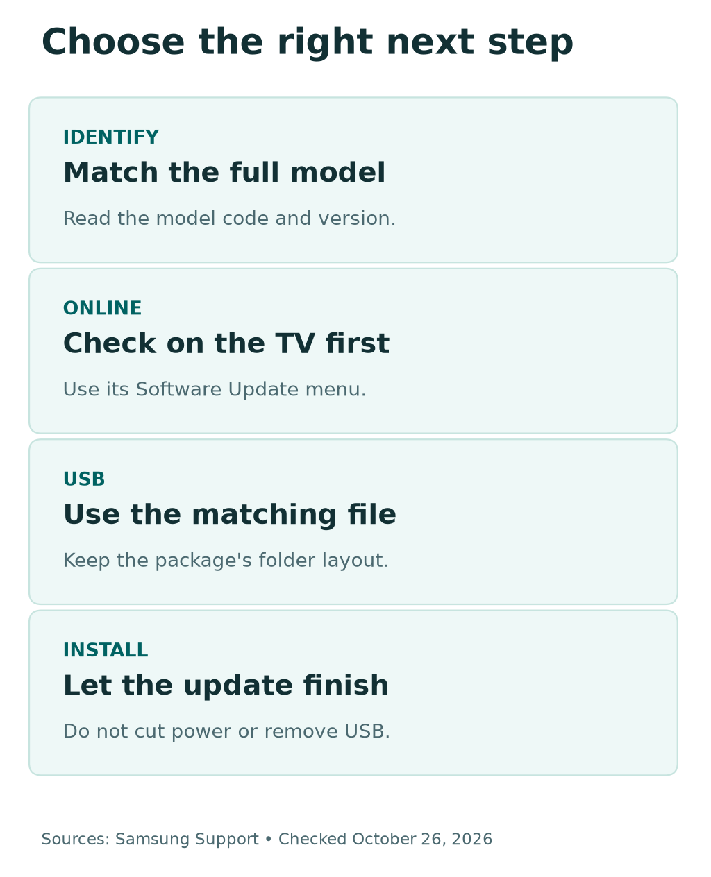 Samsung TV update decision guide: identify the model, try the online check, use only its matching USB package, and let installation finish.