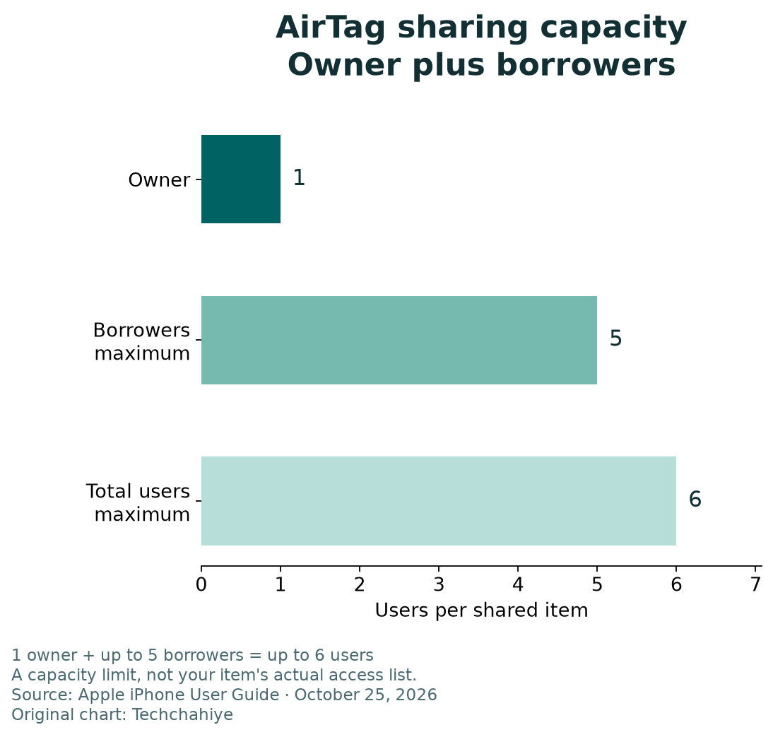 Apple's AirTag sharing capacity is one owner plus up to five borrowers, for six users in total. This is a limit, not a live access count.