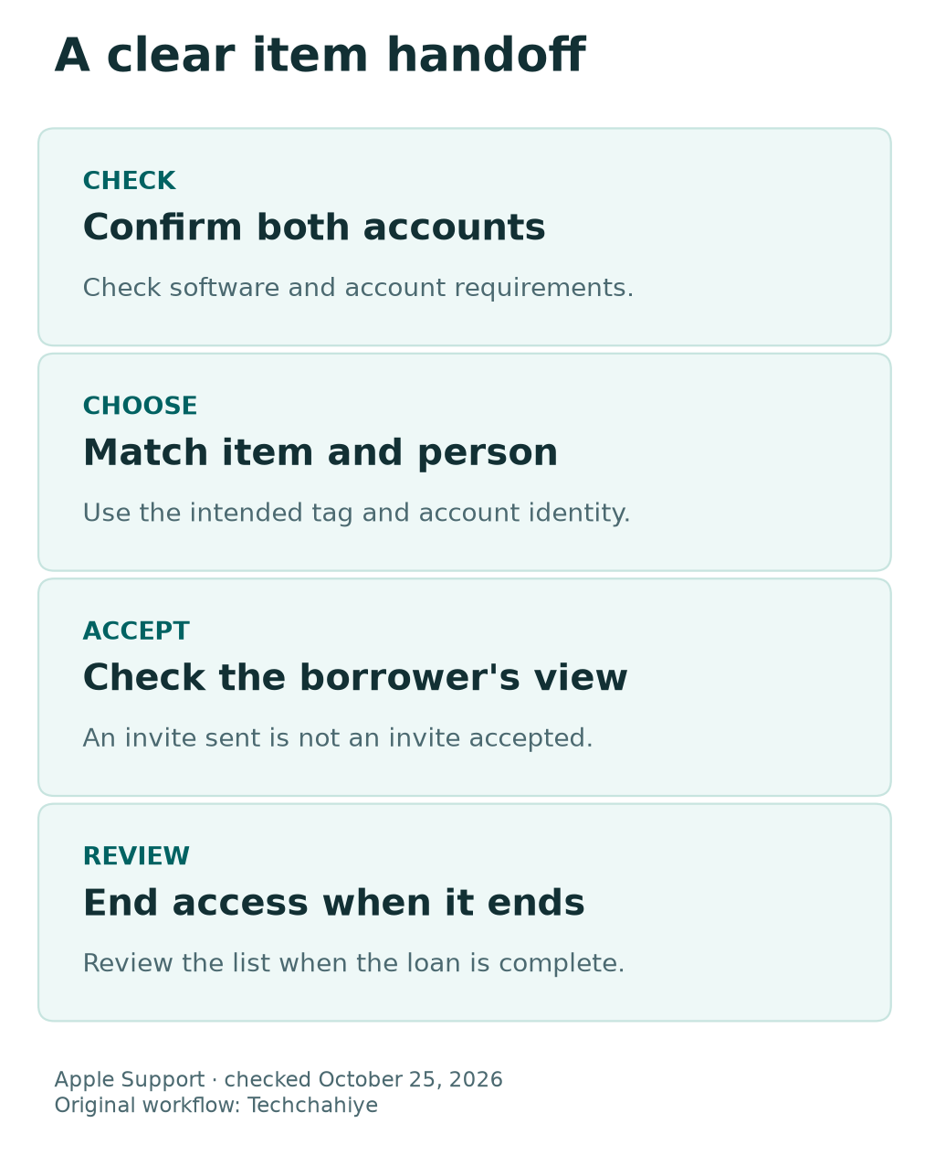 AirTag sharing workflow: check the accounts, choose the item and person, confirm acceptance and review access after the loan.