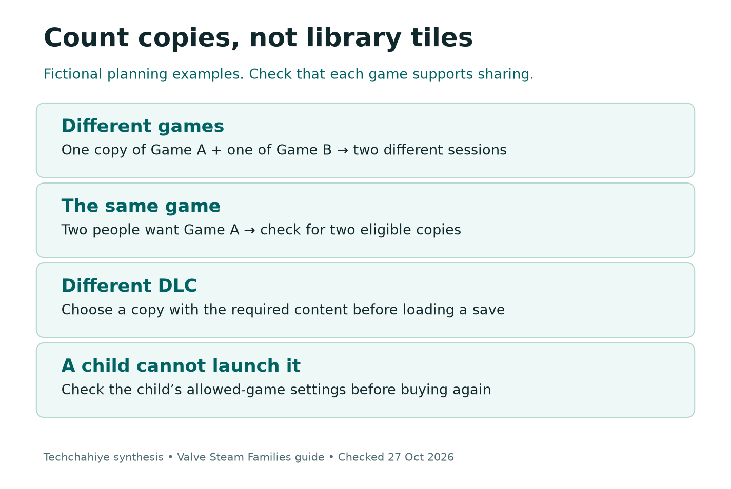 Copy planning map: different games use different copies; two players choosing one title need two eligible copies.