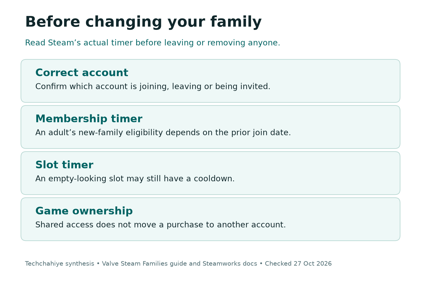 Checklist before a family change: confirm account, read membership timer, check slot timer and protect the ownership record.
