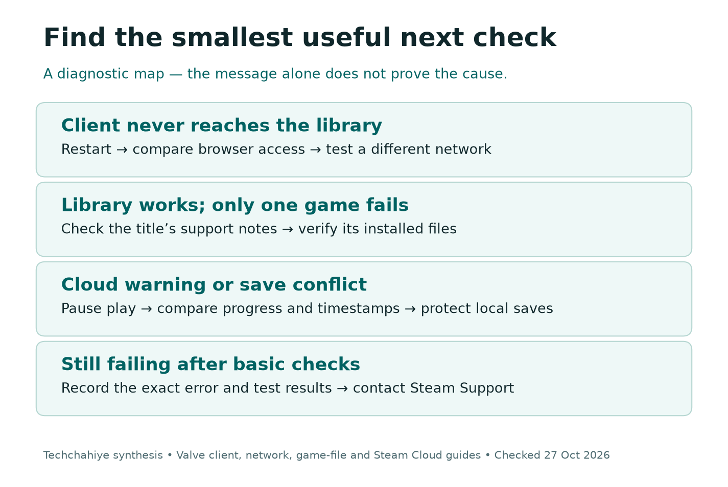 Diagnostic map: restart and compare access for a stalled client, verify files for one failing game, and protect saves for cloud conflicts.