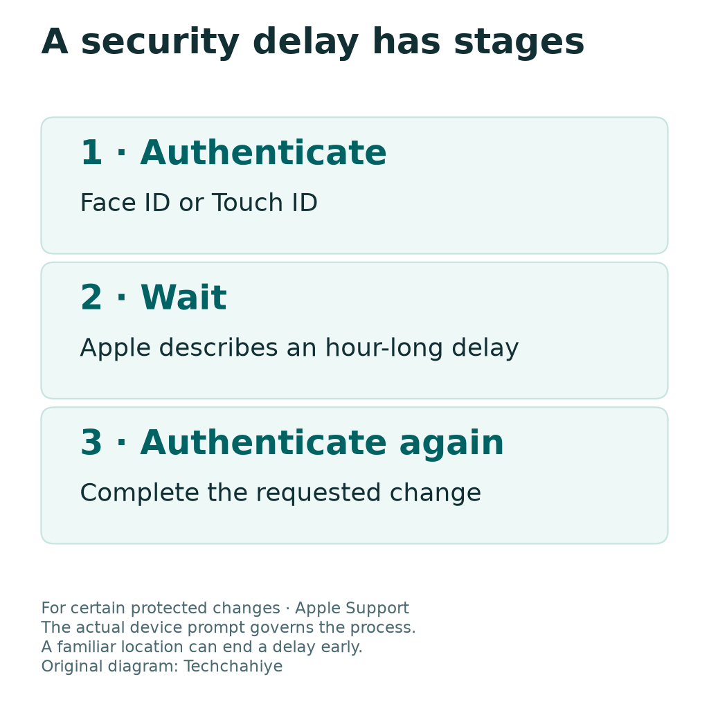 For certain changes, Apple describes a biometric check, an hour-long security wait and a second biometric check. The device prompt controls the actual process.