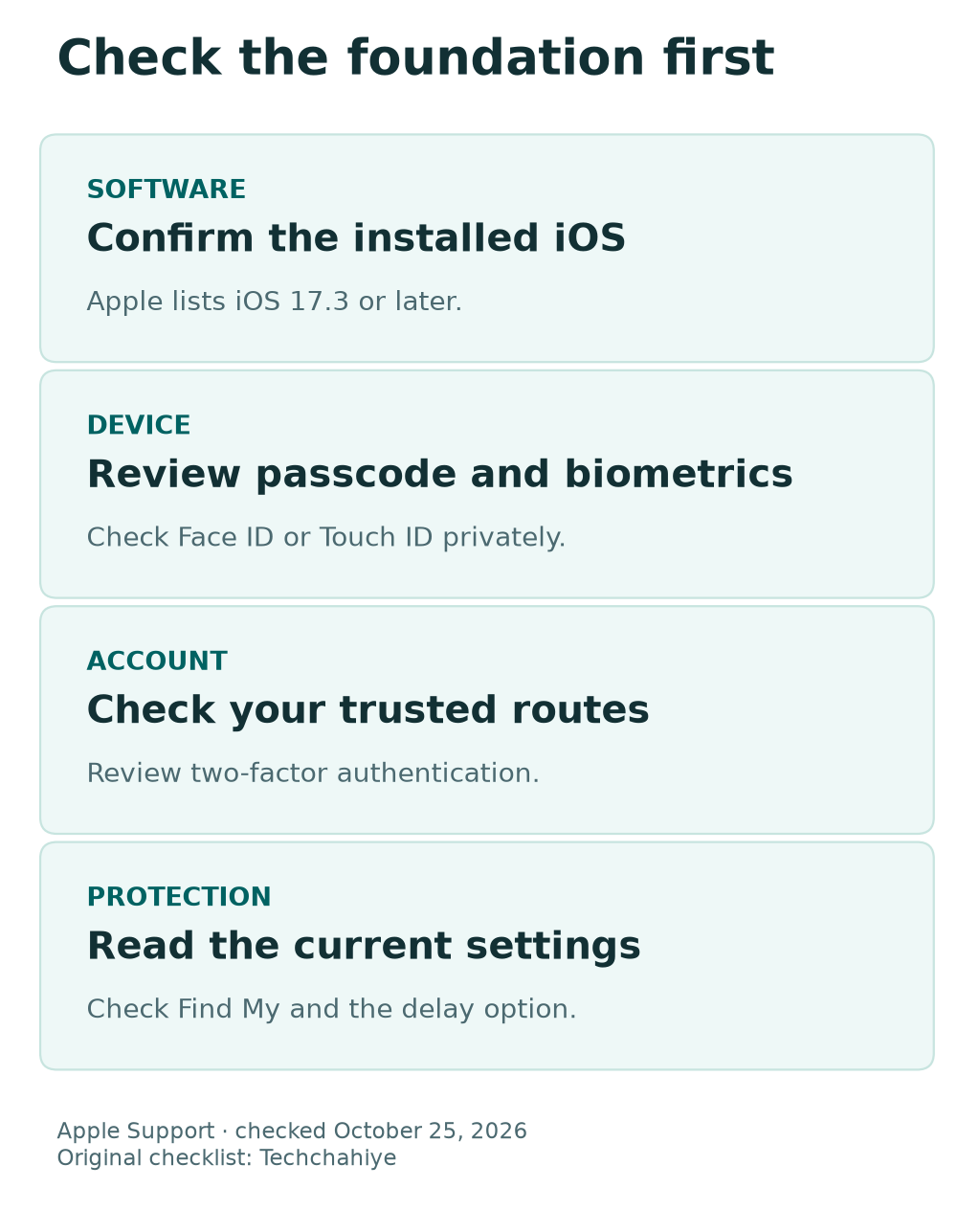 Four setup checks: current iOS, device authentication, trusted account access and Find My plus the protection setting.