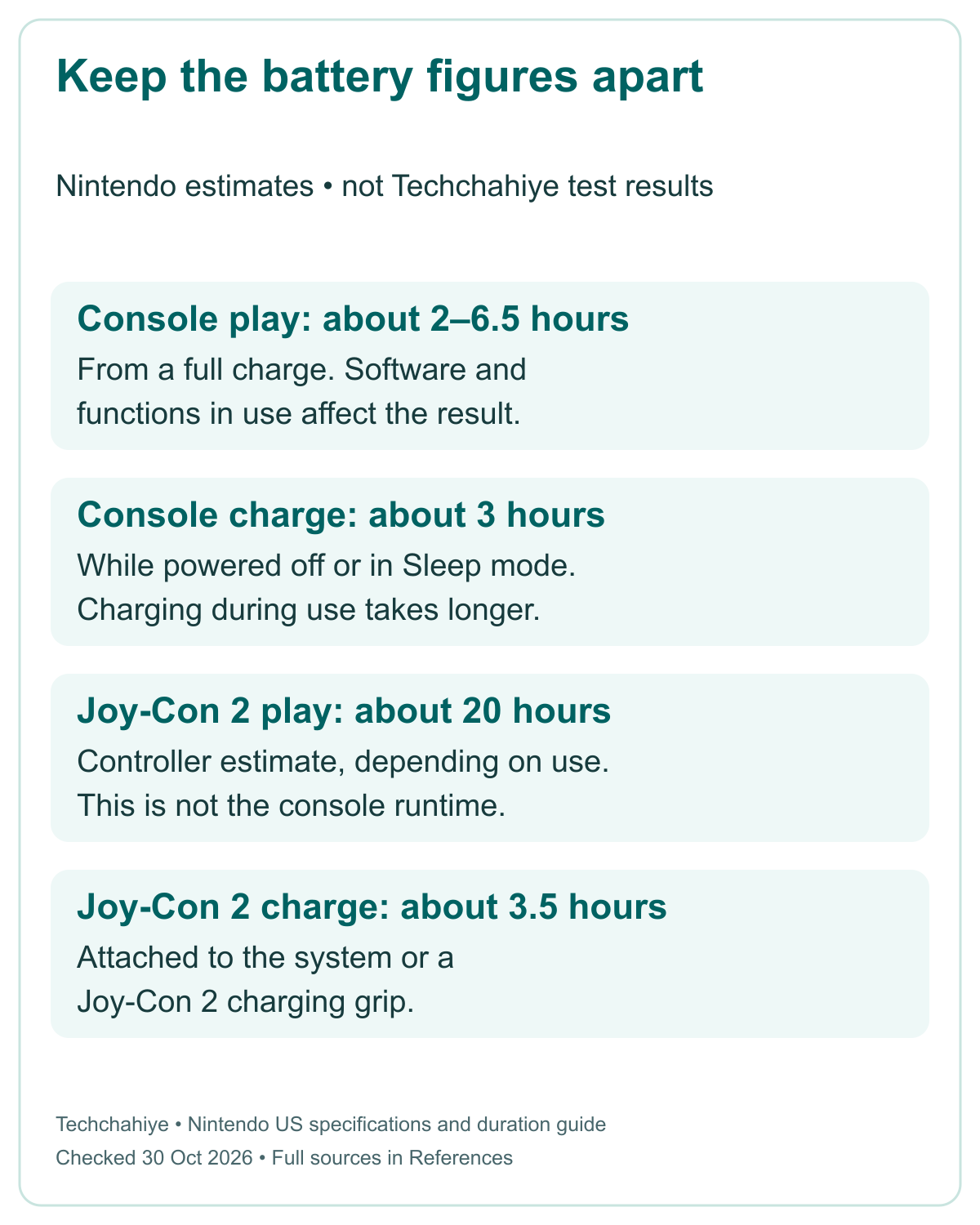 Nintendo battery figures: console runtime about two to six and a half hours, console charge about three hours off or asleep, Joy-Con 2 runtime about twenty hours and charge about three and a half hours