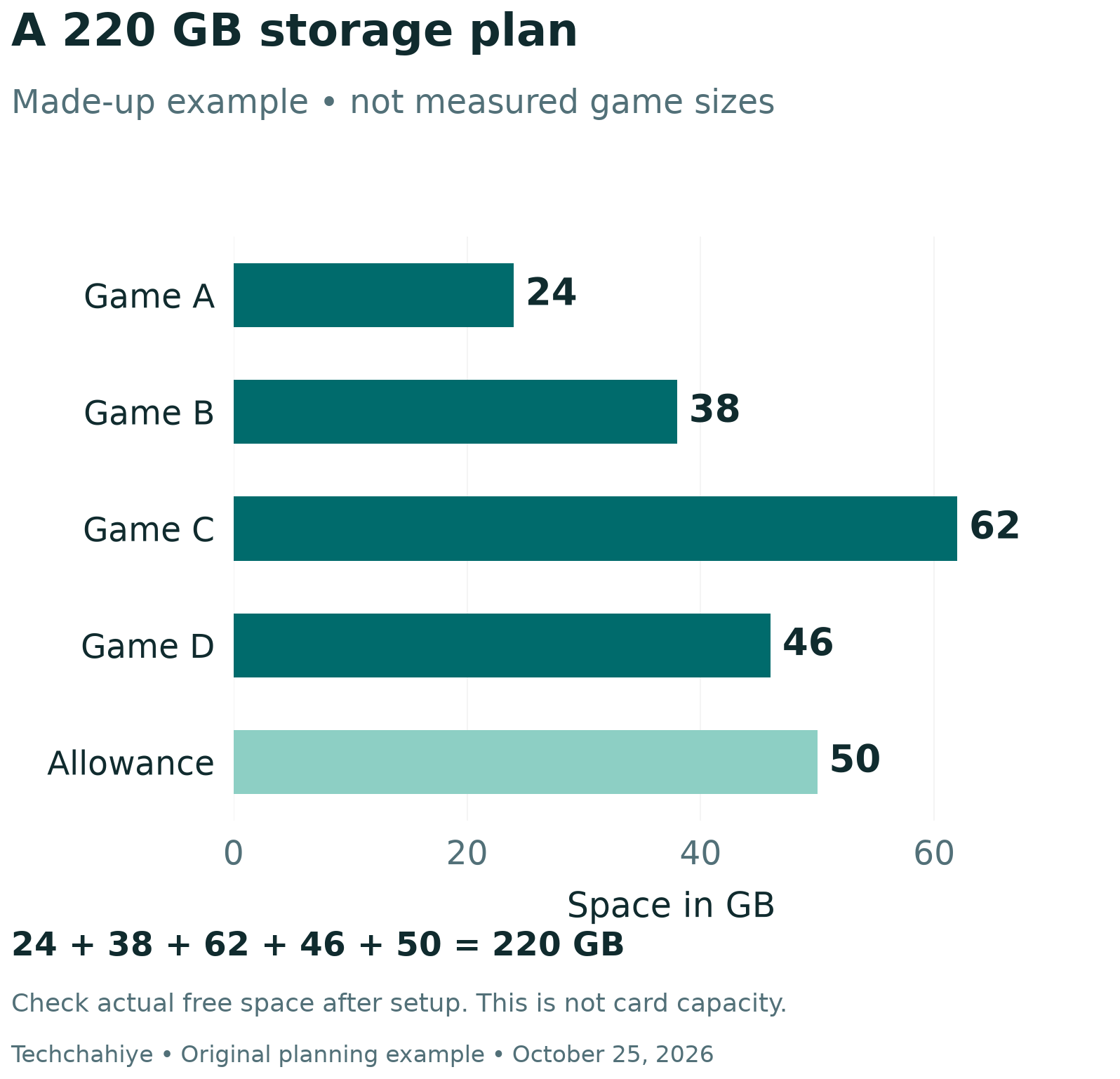 Hypothetical Nintendo Switch 2 SD card plan: four games using 24, 38, 62 and 46 GB, plus a chosen 50 GB allowance, totaling 220 GB