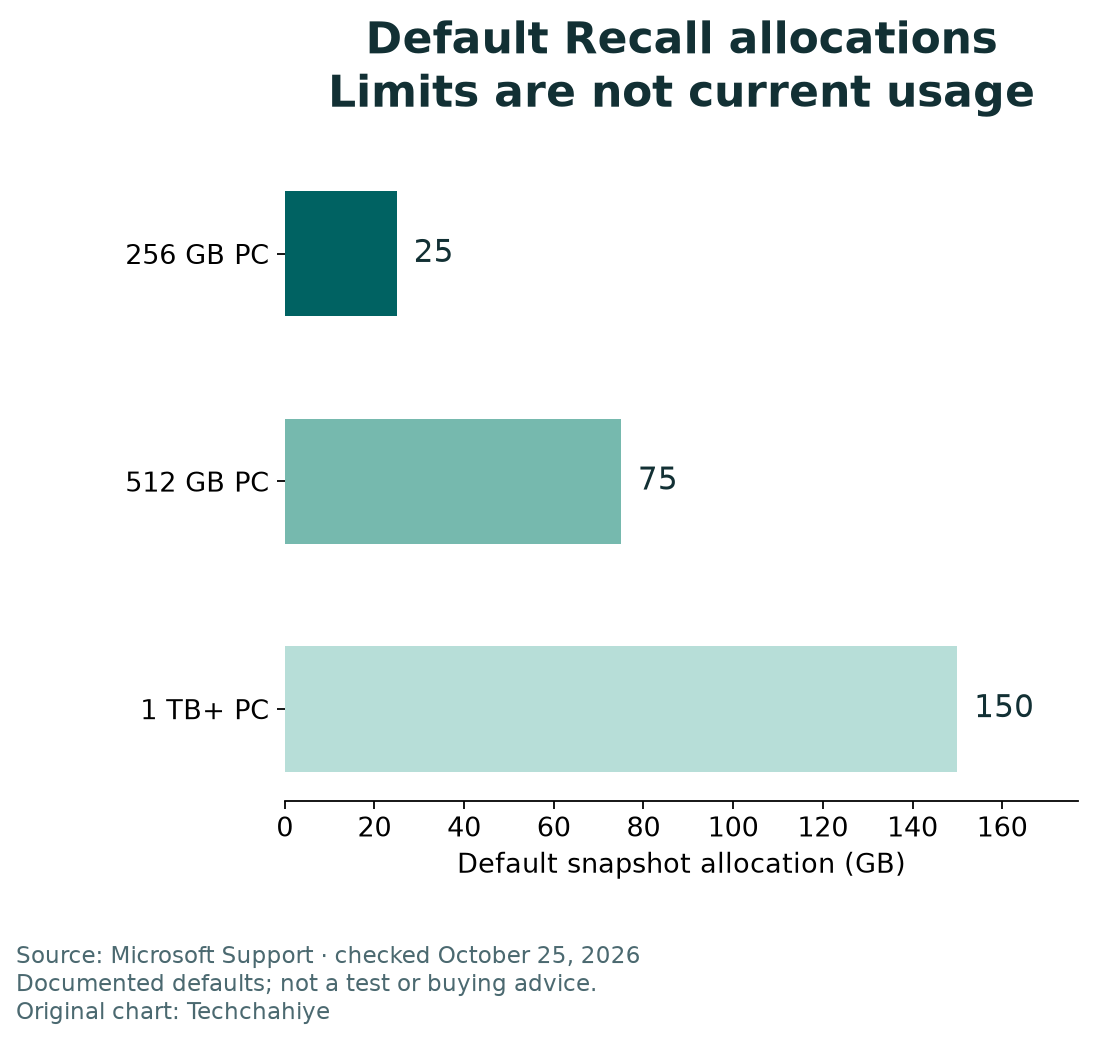 Microsoft lists default Recall allocations of 25 GB for 256 GB PCs, 75 GB for 512 GB PCs and 150 GB for PCs with at least 1 TB. These are limits, not measured usage.