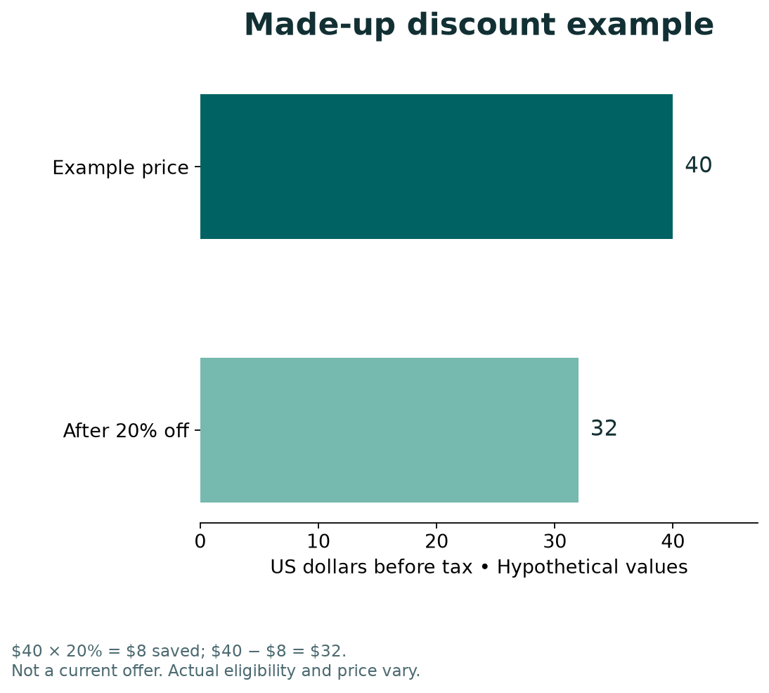 Hypothetical example: a game costs with an eligible 20% discount. The saving is before tax.