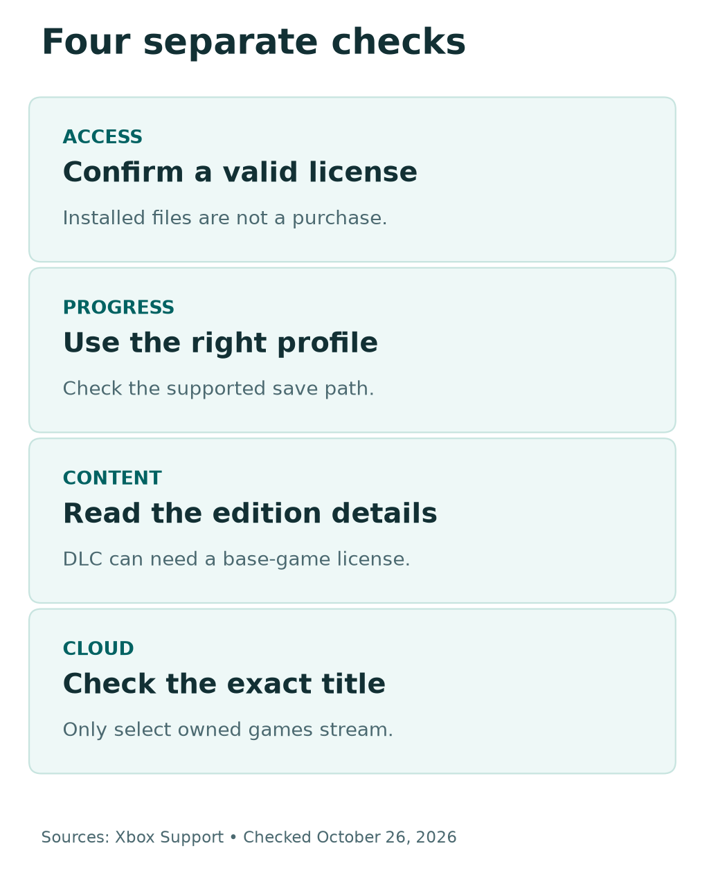 Game Pass departure guide: check the license, preserve the right profile's save, match base game and DLC, and verify cloud eligibility.