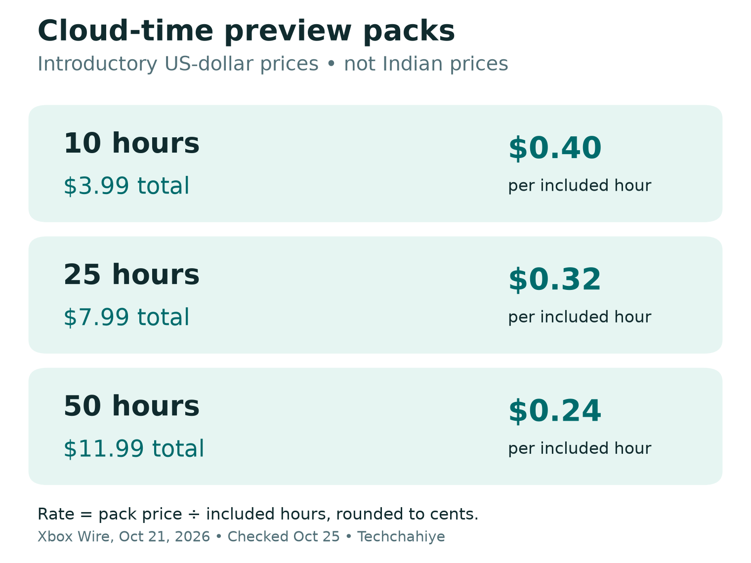 Three preview packs: 10 hours for 3.99 US dollars, 25 for 7.99 and 50 for 11.99, with calculated costs per included hour